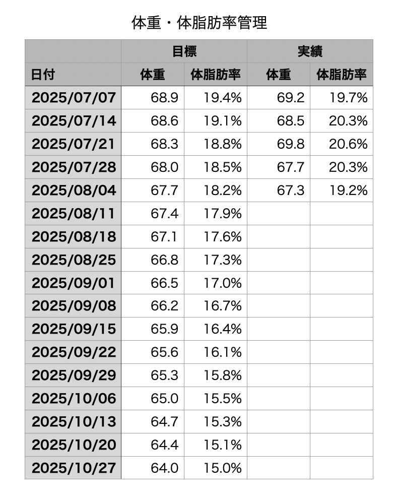 週次減量計画