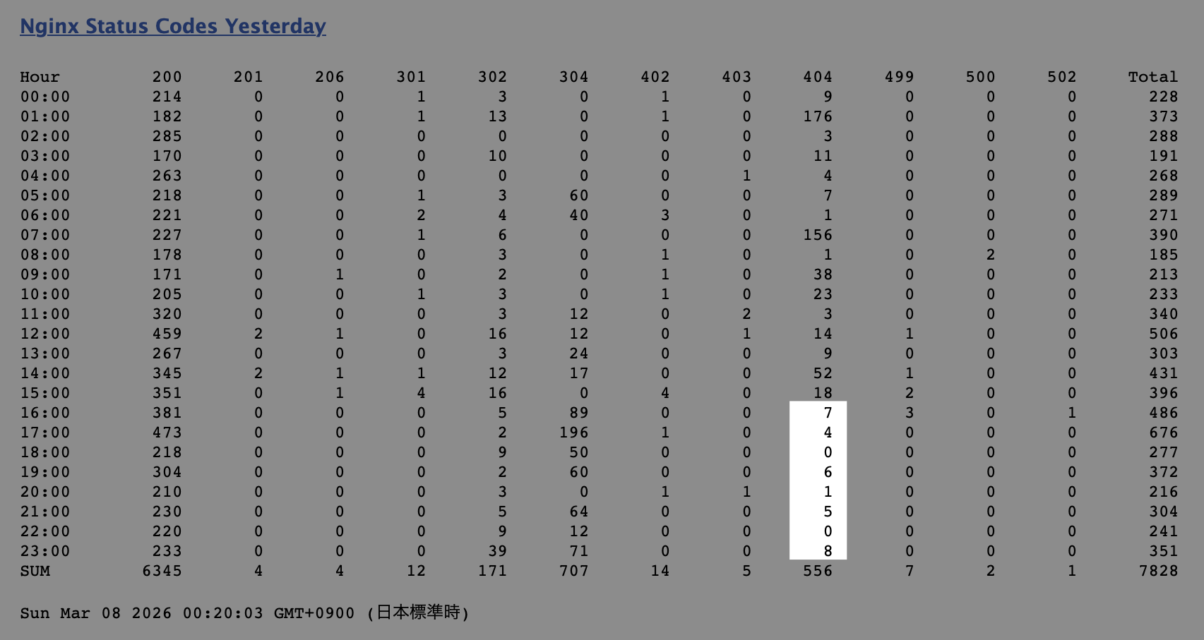 404 エラーの削減