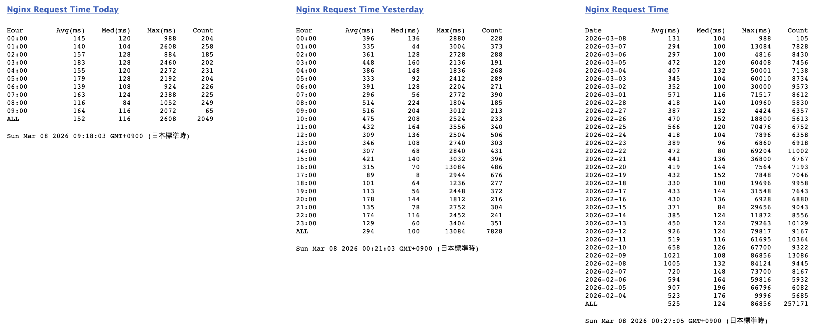 リクエストタイム