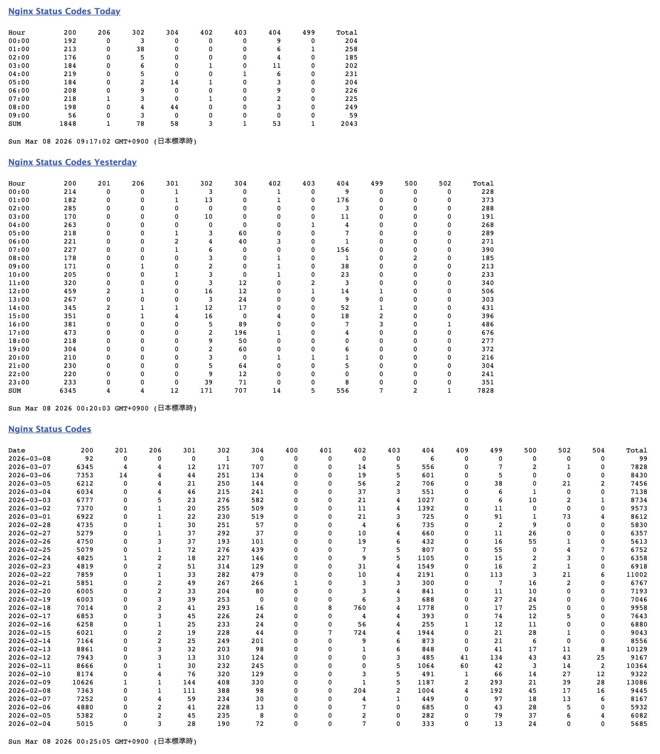 HTTP ステータスコード