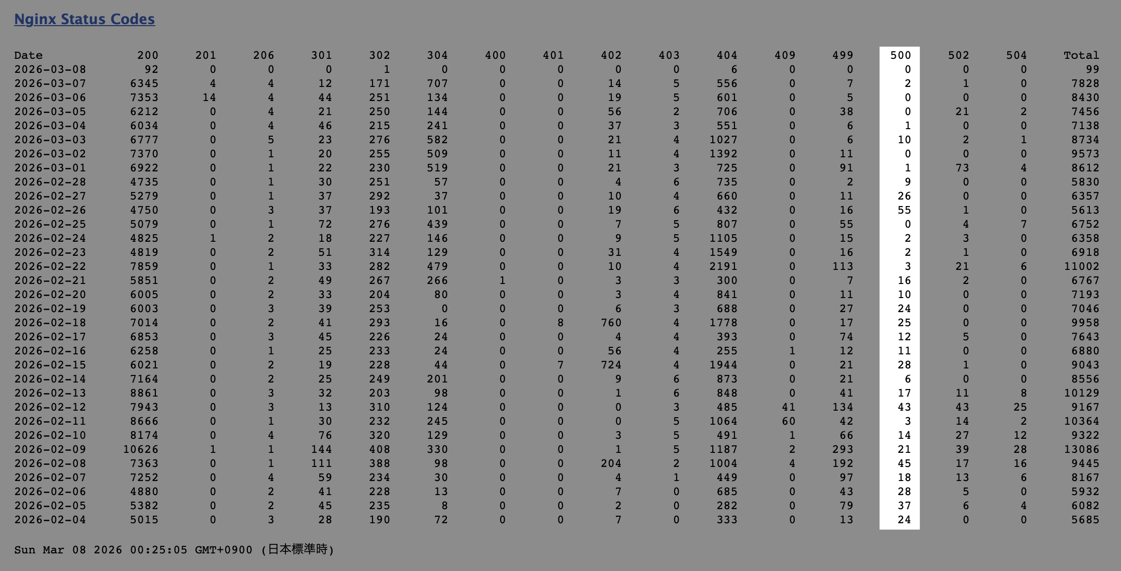 500 エラーの削減