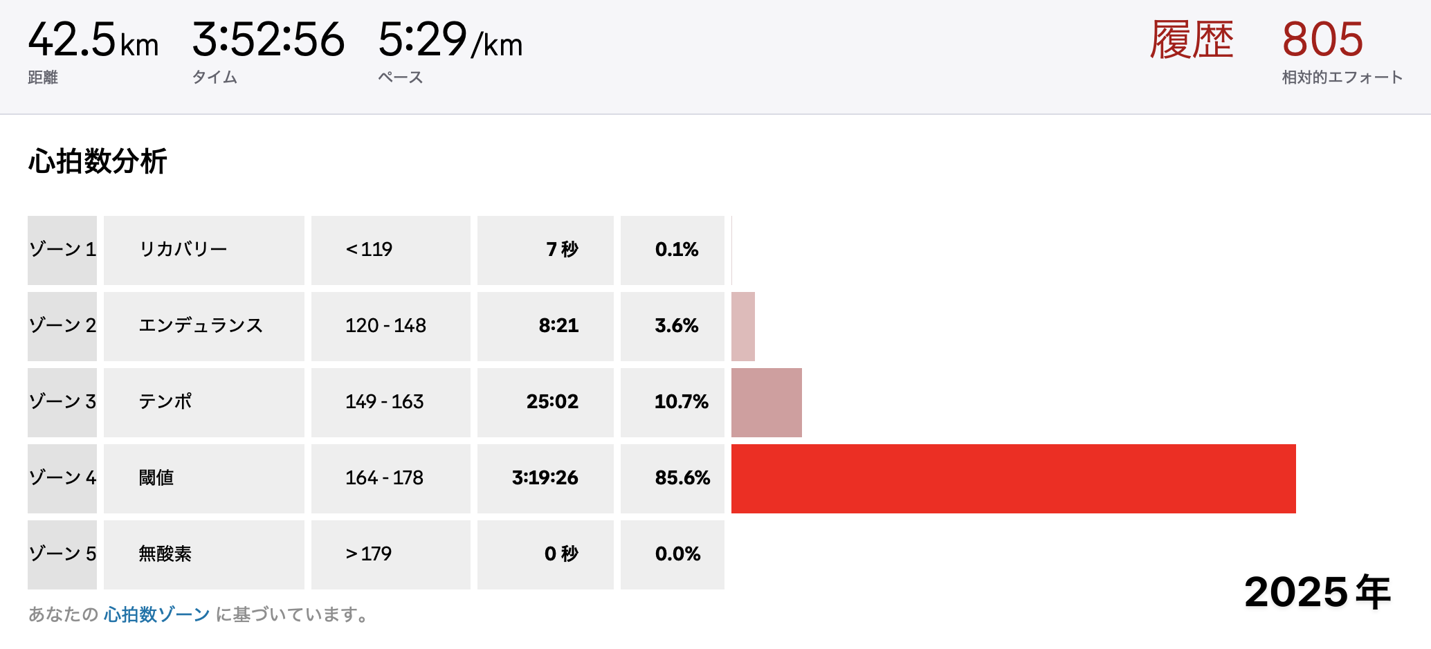 データ: 心拍ゾーン