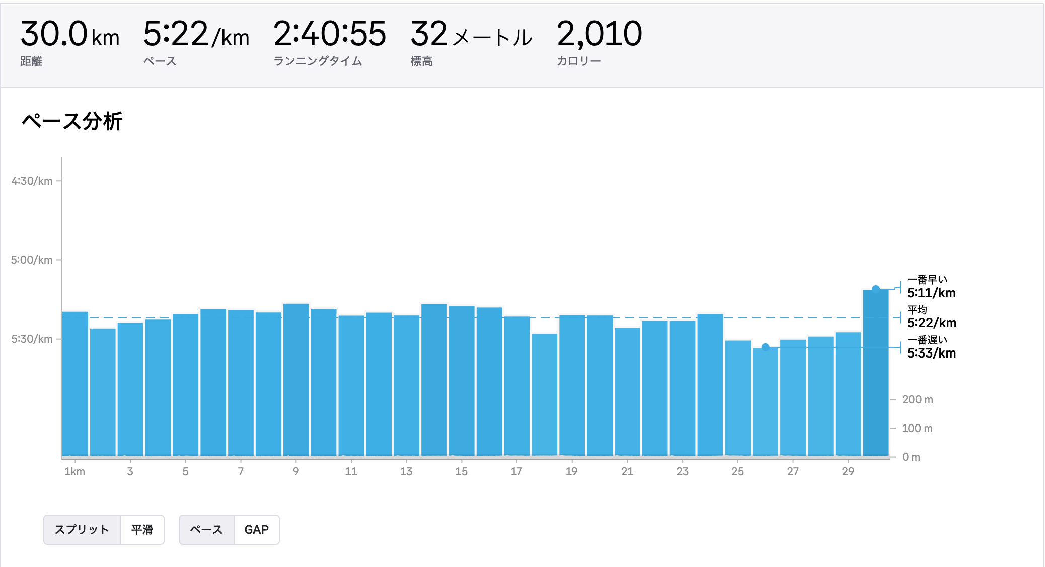 大濠公園 30km 走 2025年