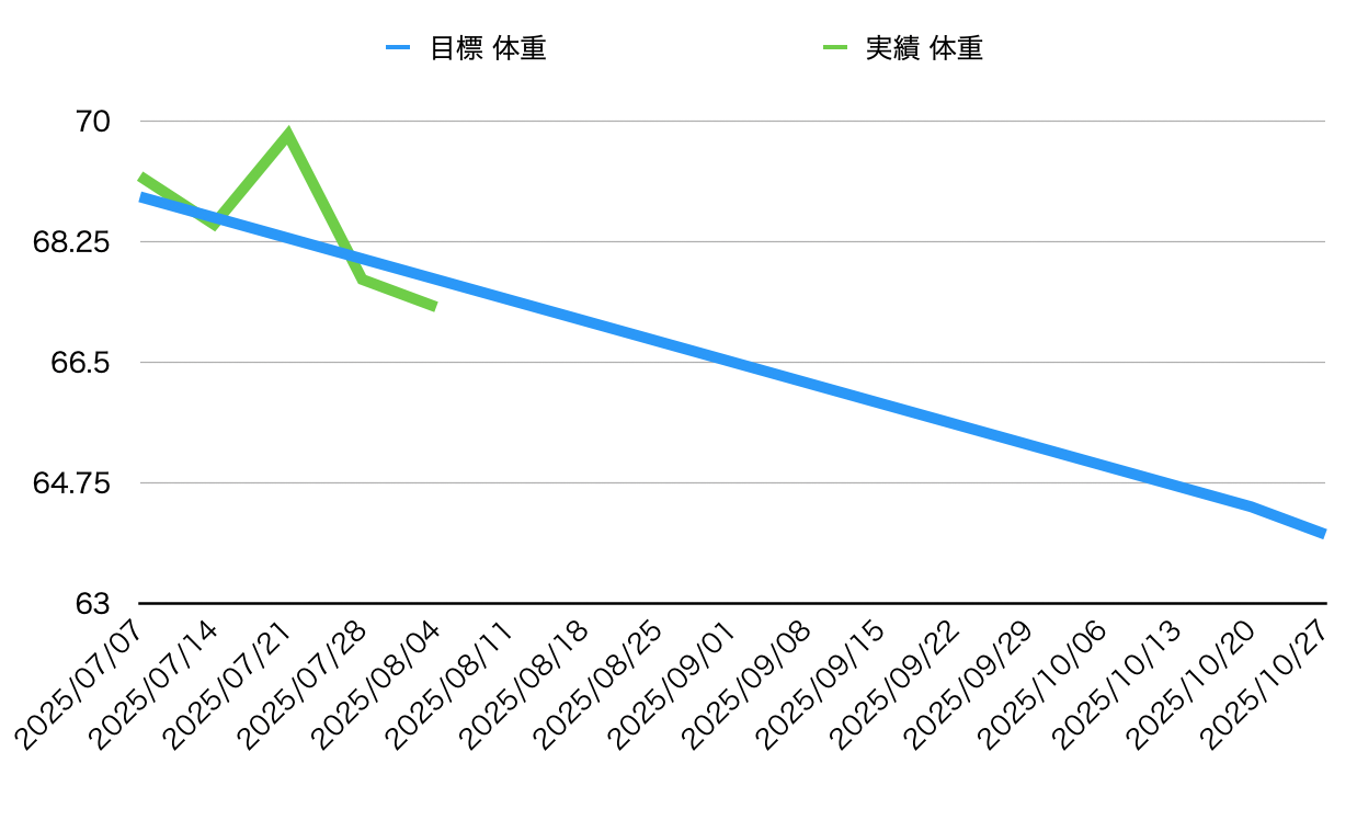 計画・実績グラフ