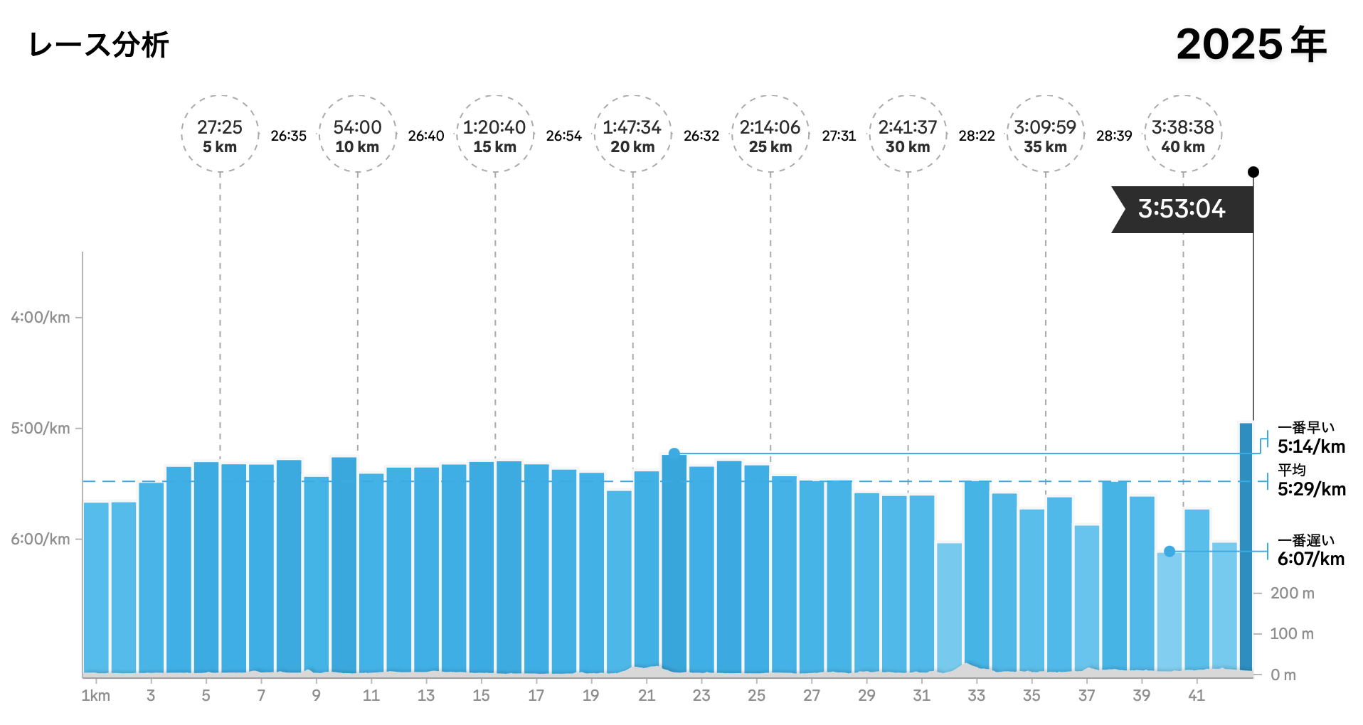 データ: スプリット