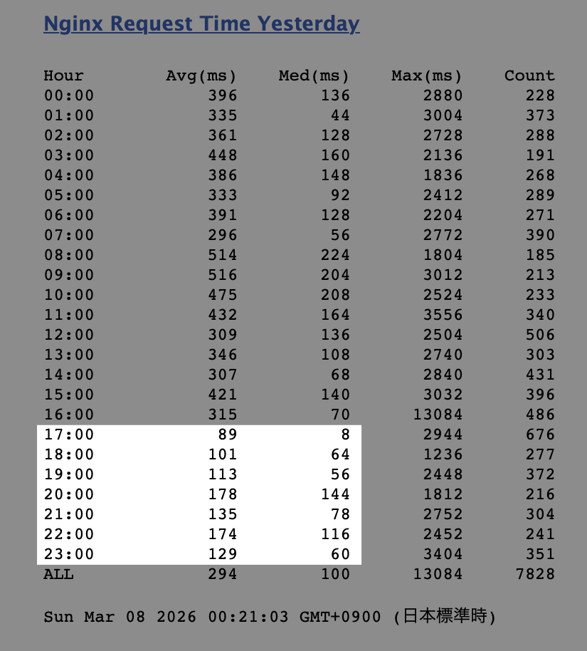 平均レスポンスタイムの改善